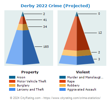 Derby Crime 2022