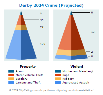 Derby Crime 2024