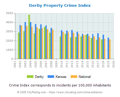 Derby Property Crime vs. State and National Per Capita