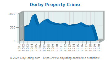 Derby Property Crime