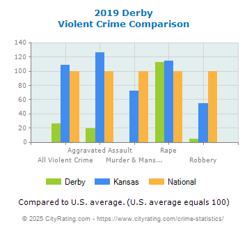 Derby Violent Crime vs. State and National Comparison