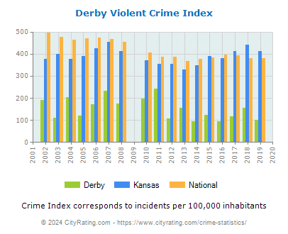 Derby Violent Crime vs. State and National Per Capita