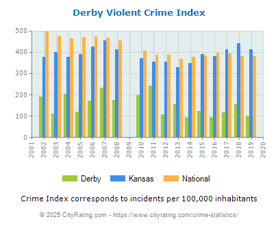 Derby Violent Crime vs. State and National Per Capita