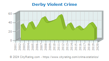 Derby Violent Crime