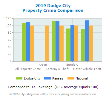 Dodge City Property Crime vs. State and National Comparison