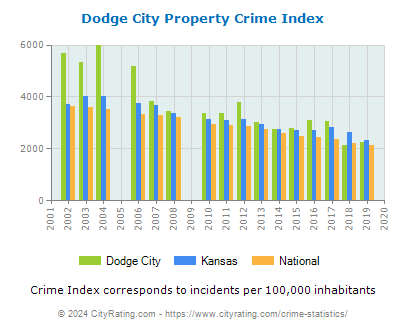 Dodge City Property Crime vs. State and National Per Capita
