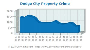 Dodge City Property Crime