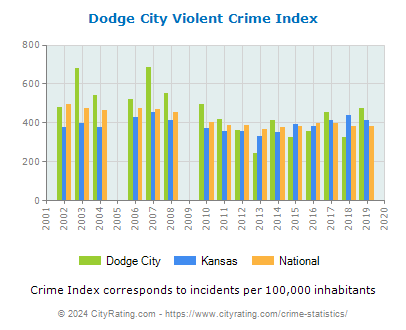 Dodge City Violent Crime vs. State and National Per Capita