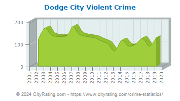 Dodge City Violent Crime