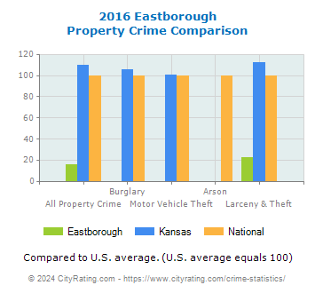 Eastborough Property Crime vs. State and National Comparison