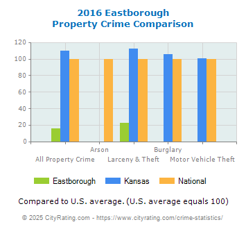 Eastborough Property Crime vs. State and National Comparison