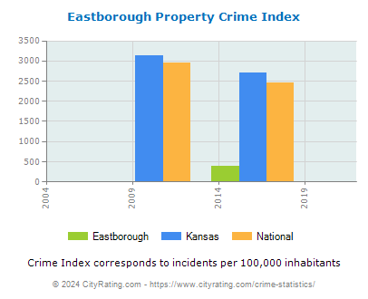 Eastborough Property Crime vs. State and National Per Capita
