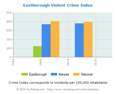 Eastborough Violent Crime vs. State and National Per Capita