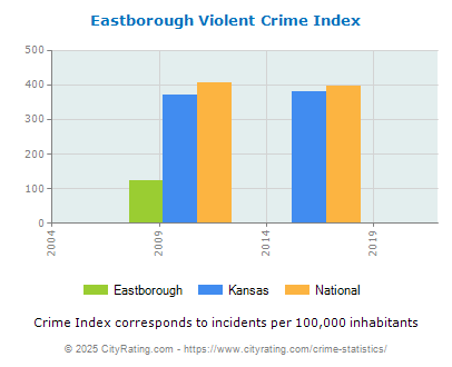 Eastborough Violent Crime vs. State and National Per Capita