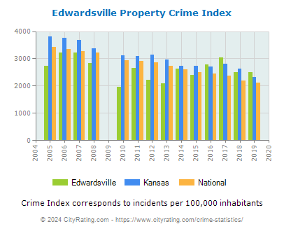 Edwardsville Property Crime vs. State and National Per Capita