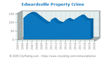 Edwardsville Property Crime