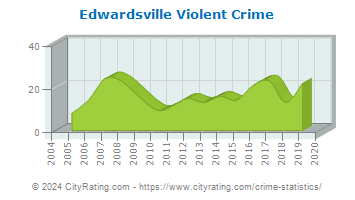 Edwardsville Violent Crime