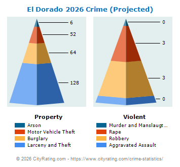 El Dorado Crime 2026