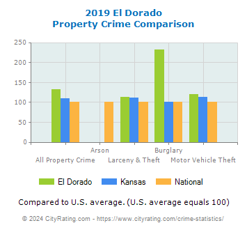 El Dorado Property Crime vs. State and National Comparison
