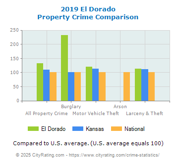 El Dorado Property Crime vs. State and National Comparison