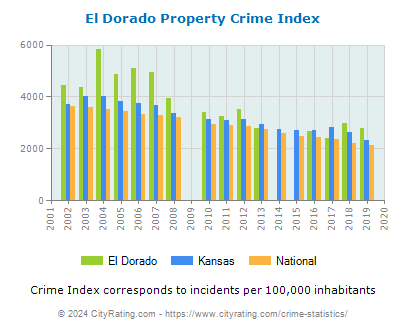 El Dorado Property Crime vs. State and National Per Capita