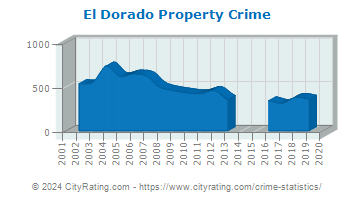 El Dorado Property Crime