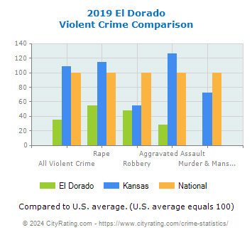 El Dorado Violent Crime vs. State and National Comparison