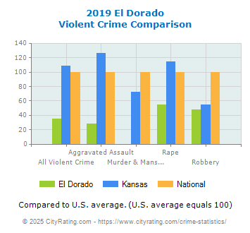 El Dorado Violent Crime vs. State and National Comparison