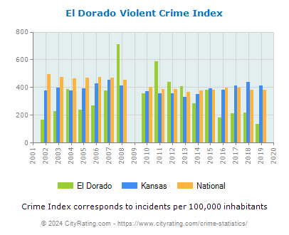 El Dorado Violent Crime vs. State and National Per Capita