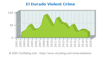 El Dorado Violent Crime