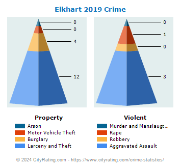 Elkhart Crime 2019
