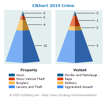 Elkhart Crime 2019