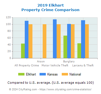 Elkhart Property Crime vs. State and National Comparison