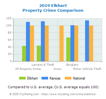 Elkhart Property Crime vs. State and National Comparison