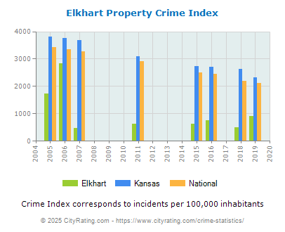 Elkhart Property Crime vs. State and National Per Capita