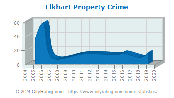 Elkhart Property Crime
