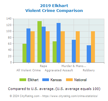 Elkhart Violent Crime vs. State and National Comparison