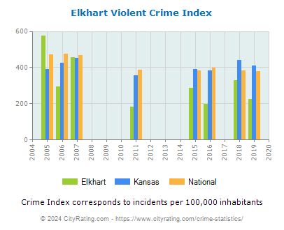 Elkhart Violent Crime vs. State and National Per Capita