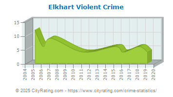 Elkhart Violent Crime