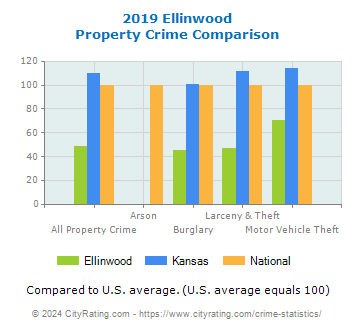 Ellinwood Property Crime vs. State and National Comparison