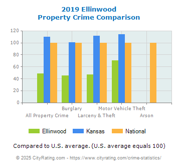 Ellinwood Property Crime vs. State and National Comparison