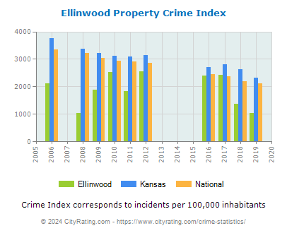 Ellinwood Property Crime vs. State and National Per Capita
