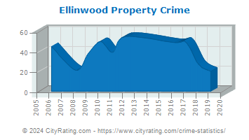 Ellinwood Property Crime