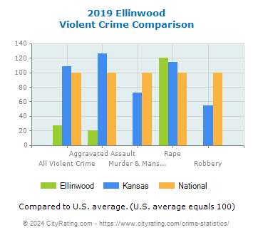 Ellinwood Violent Crime vs. State and National Comparison