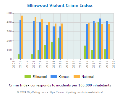 Ellinwood Violent Crime vs. State and National Per Capita