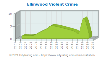 Ellinwood Violent Crime