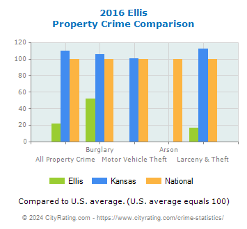 Ellis Property Crime vs. State and National Comparison