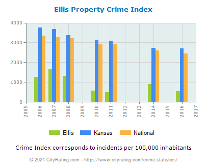 Ellis Property Crime vs. State and National Per Capita