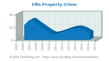Ellis Property Crime