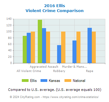 Ellis Violent Crime vs. State and National Comparison